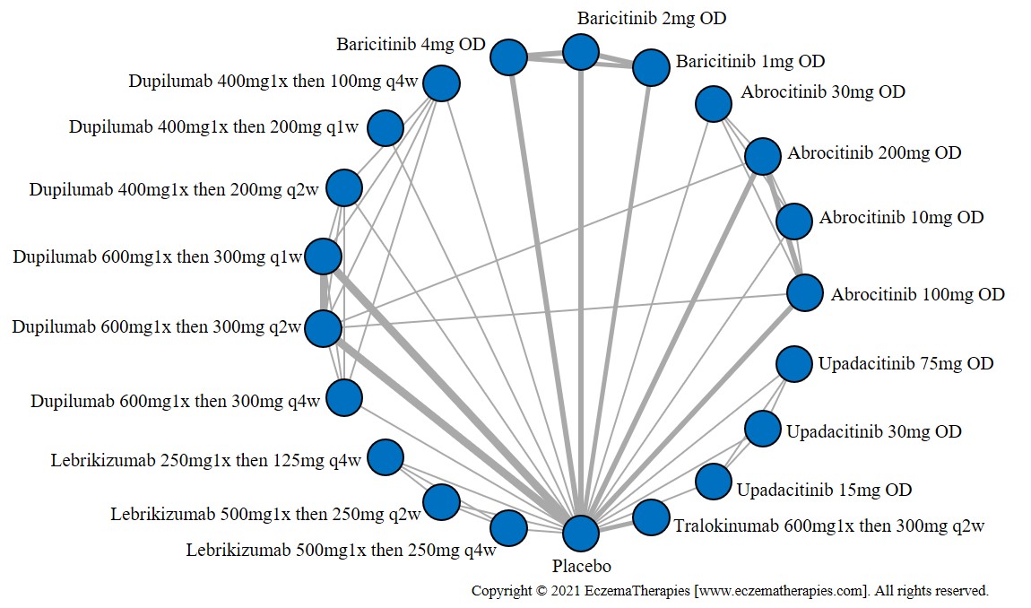 Network plot of arms included in the network meta-analysis of change in POEM score up to 16 weeks of treatment