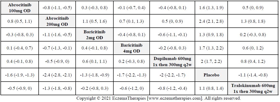 League table with relative effect estimates for change in Peak Pruritus NRS up to 16 weeks of treatment for selected medications and placebo in adults