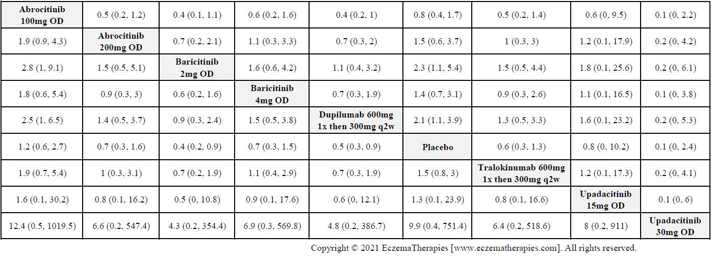 League table with relative effect estimates for serious adverse events up to 16 weeks of treatment for selected medications and placebo in adults