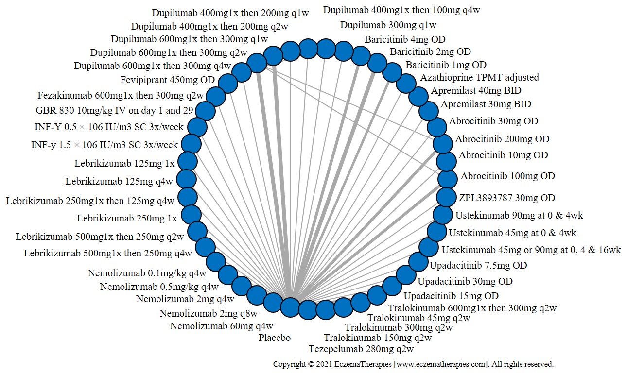 Network plot of arms included in the network meta-analysis of difference in serious adverse events up to 16 weeks of treatment