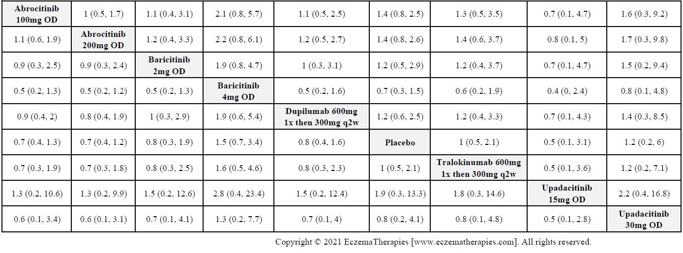 League table with relative effect estimates for withdrawals from adverse events up to 16 weeks of treatment for selected medications and placebo in adults