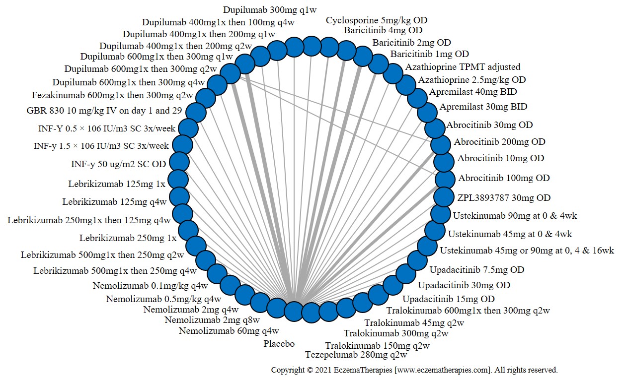 Network plot of arms included in the network meta-analysis of withdrawal due to adverse events up to 16 weeks of treatment