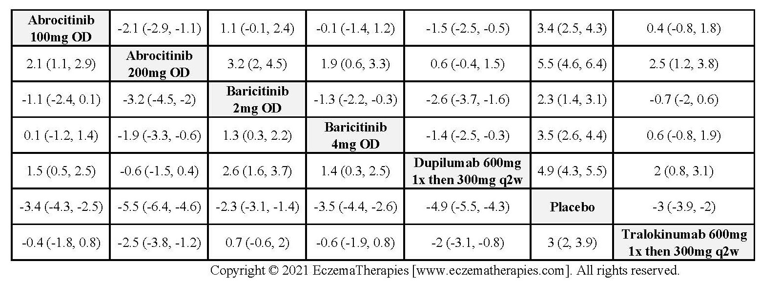 League table with relative effect estimates for change in DLQI up to 16 weeks of treatment for selected medications and placebo in adults