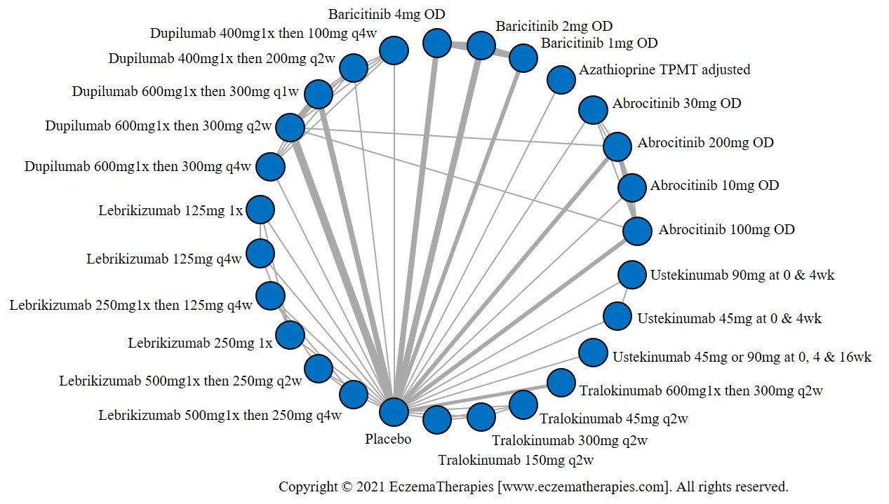 Network plot of arms included in the network meta-analysis of change in DLQI score up to 16 weeks of treatment