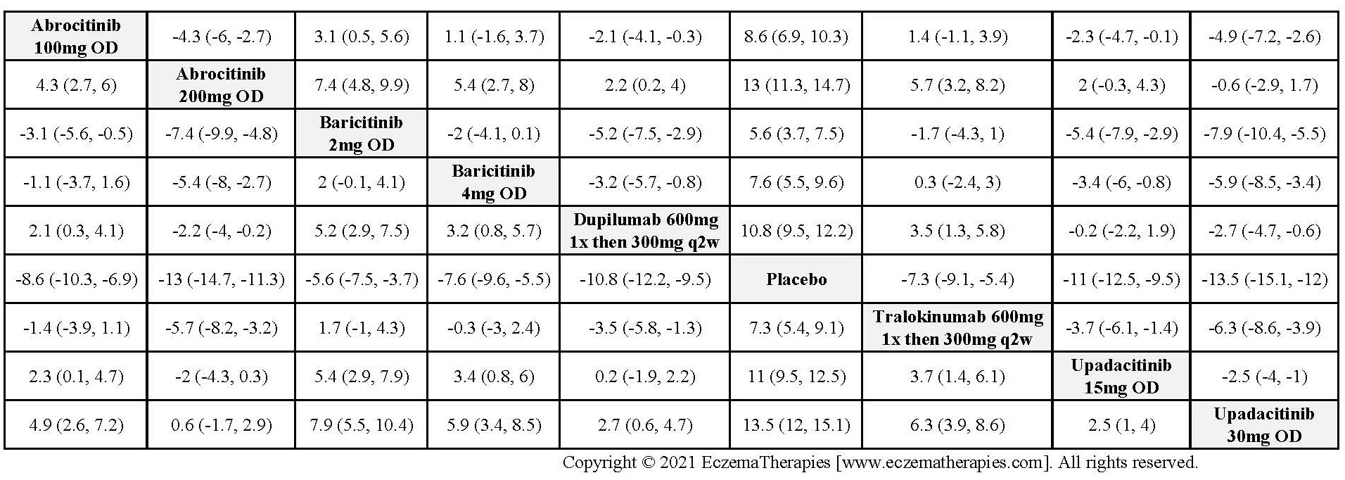 League table with relative effect estimates for change in EASI up to 16 weeks of treatment for selected medications and placebo in adults