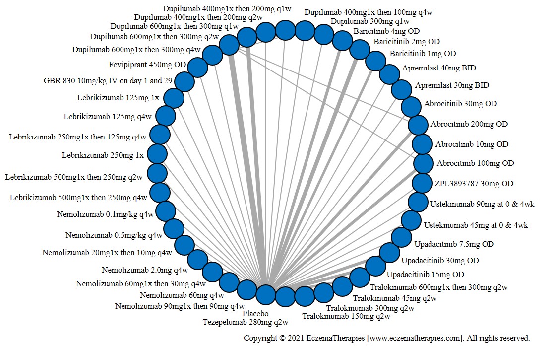 Network plot of arms included in the network meta-analysis of change in EASI score up to 16 weeks of treatment