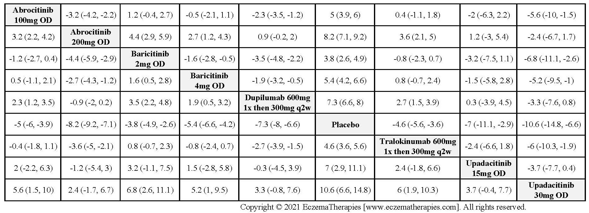 League table with relative effect estimates for change in POEM up to 16 weeks of treatment for selected medications and placebo in adults