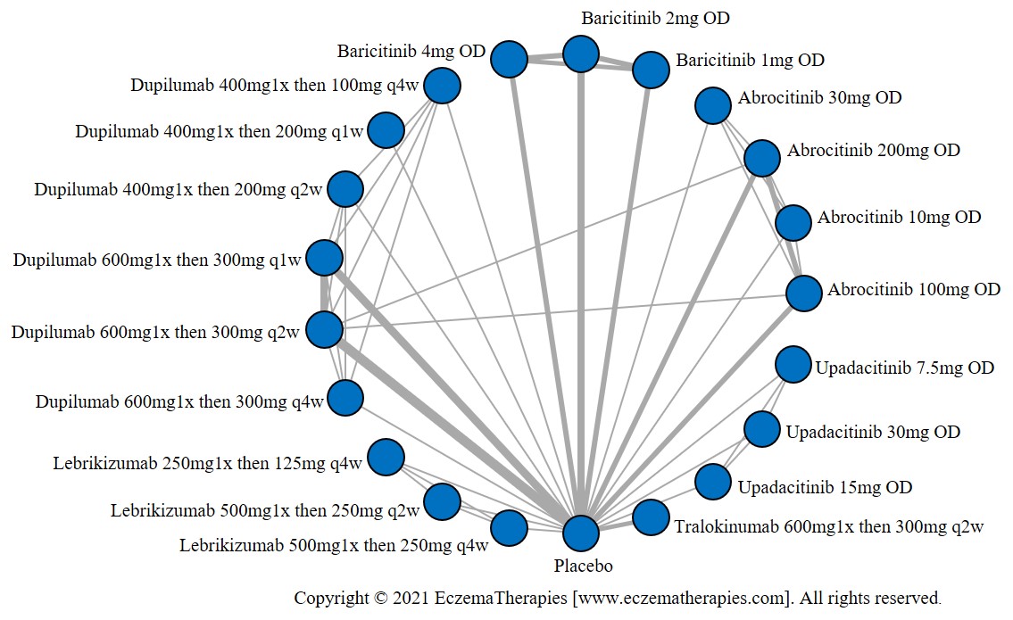 Network plot of arms included in the network meta-analysis of change in POEM score up to 16 weeks of treatment