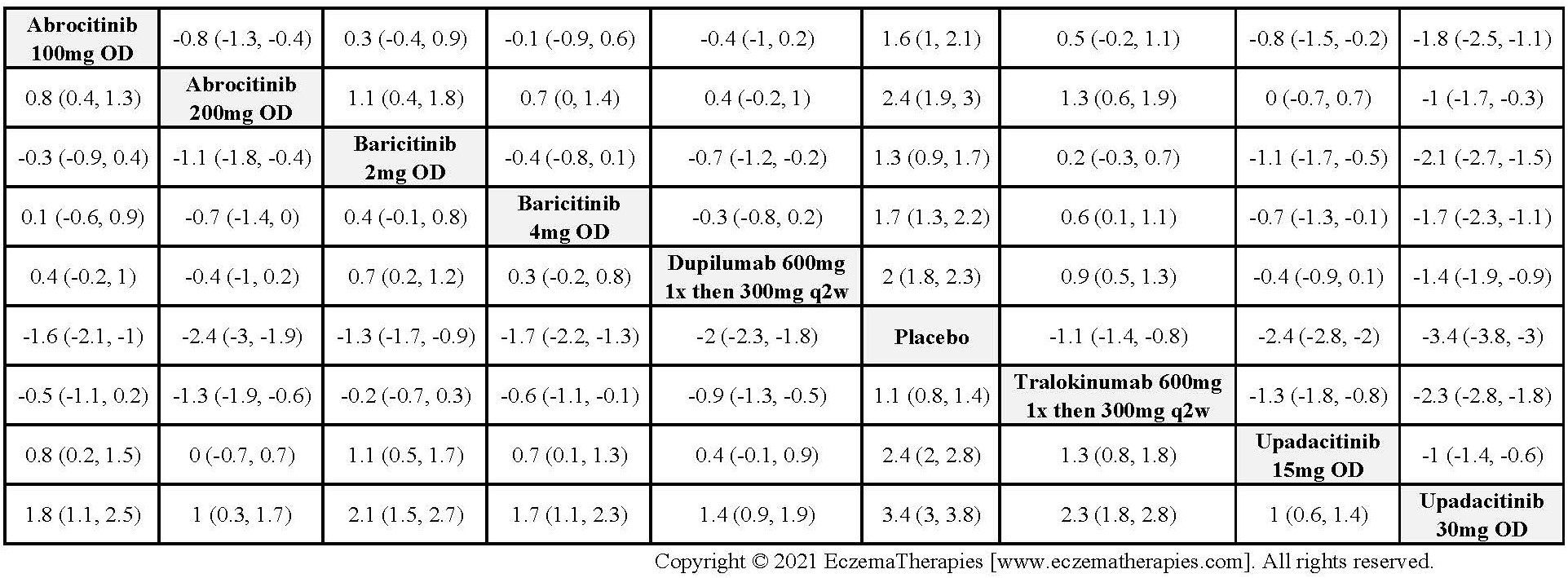 League table with relative effect estimates for change in Peak Pruritus NRS up to 16 weeks of treatment for selected medications and placebo in adults