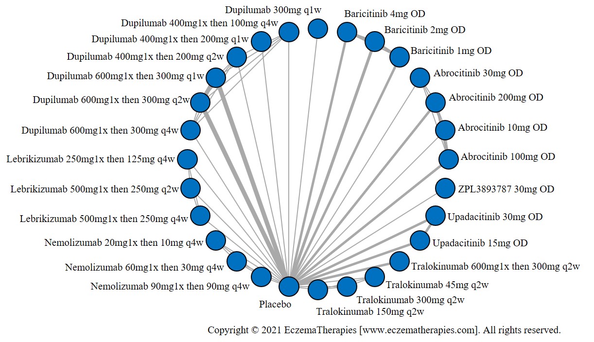 Network plot of arms included in the network meta-analysis of change in PPNRS score up to 16 weeks of treatment