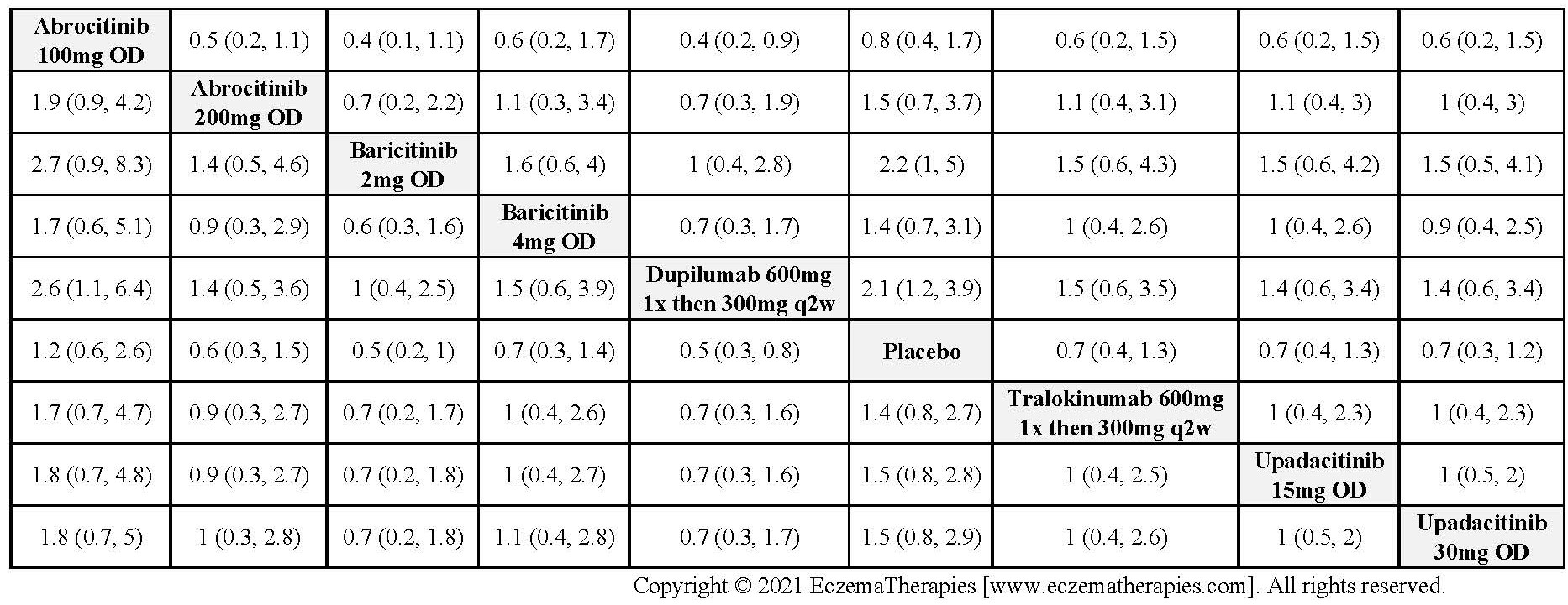 League table with relative effect estimates for serious adverse events up to 16 weeks of treatment for selected medications and placebo in adults