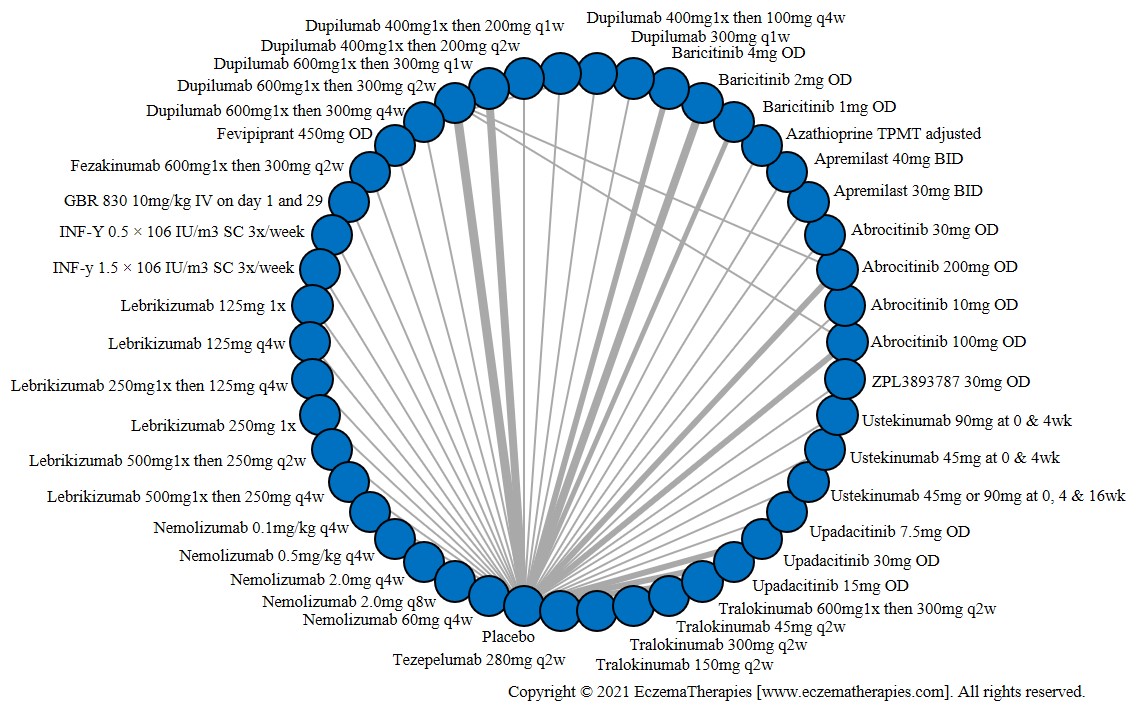 Network plot of arms included in the network meta-analysis of difference in serious adverse events up to 16 weeks of treatment