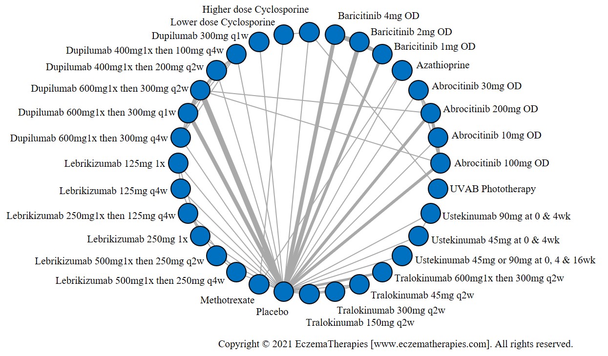 Network plot of arms included in the network meta-analysis of change in QoL on the standardized mean difference scale among medications currently in use