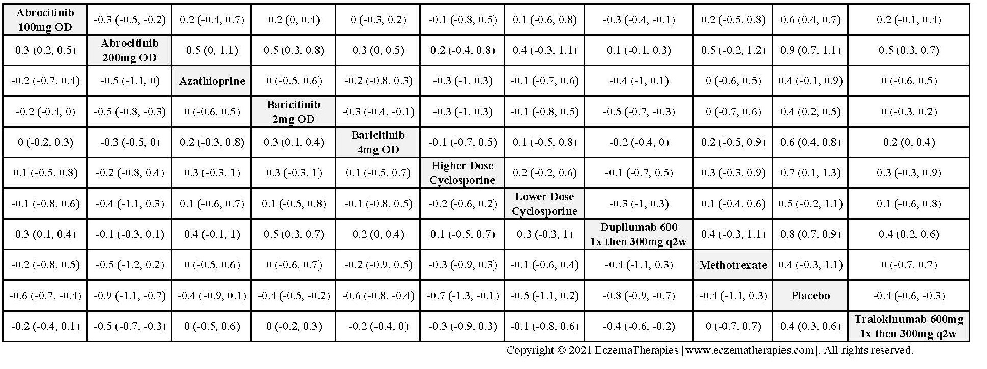 League table of arms included in the network meta-analysis of change in QoL on the standardized mean difference scale up to 16 weeks of treatment among medications currently in use