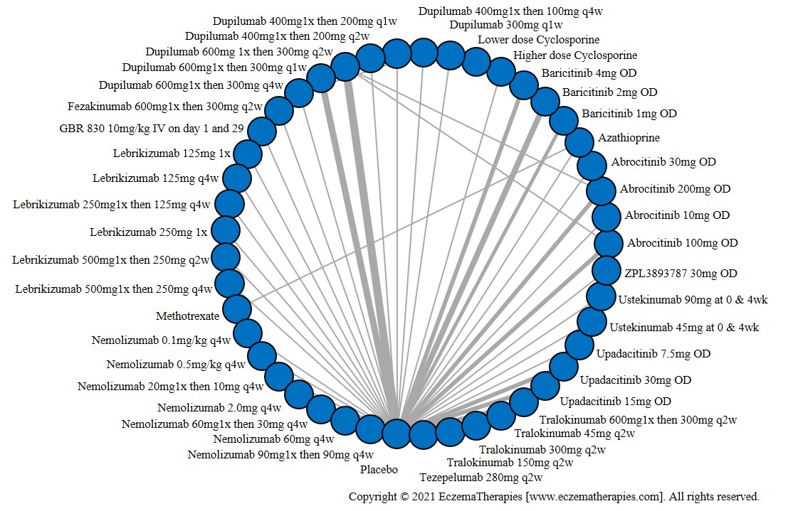 Network plot of arms included in the network meta-analysis of change in itch on the standardized mean difference scale up to 16 weeks of treatment – among medications currently in use