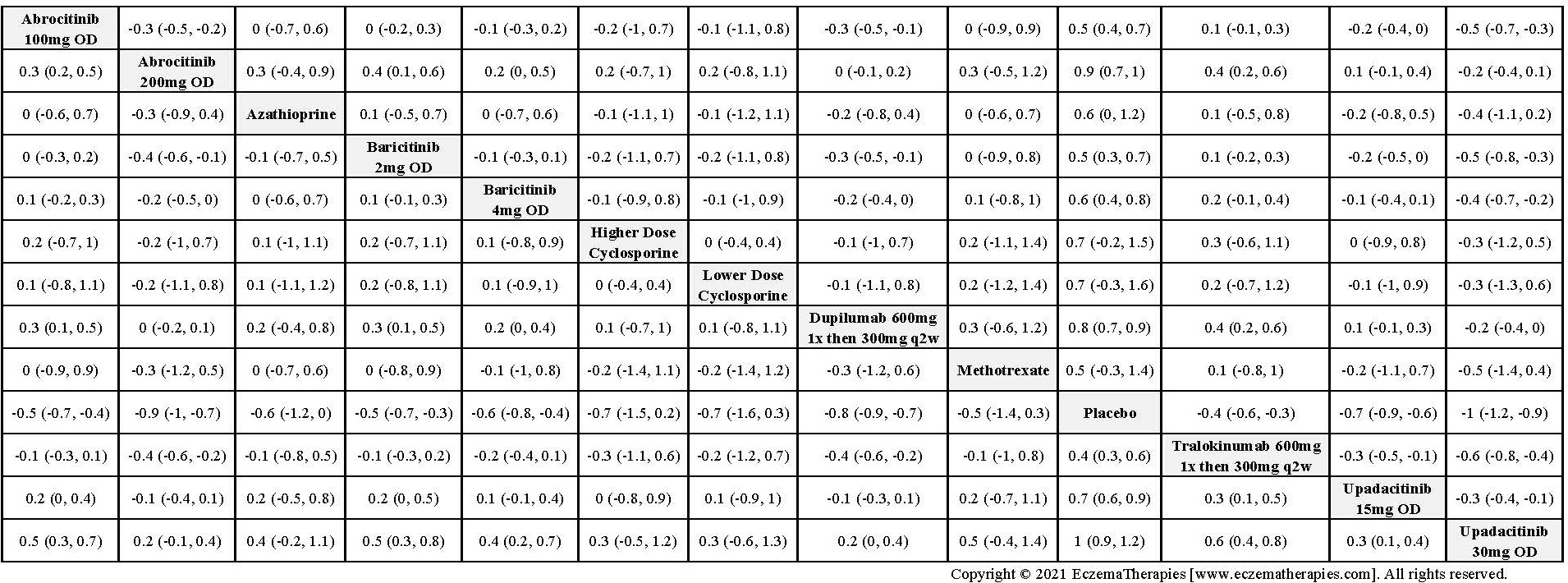 League table of arms included in the network meta-analysis of change in itch on the standardized mean difference scale up to 16 weeks of treatment among medications currently in use