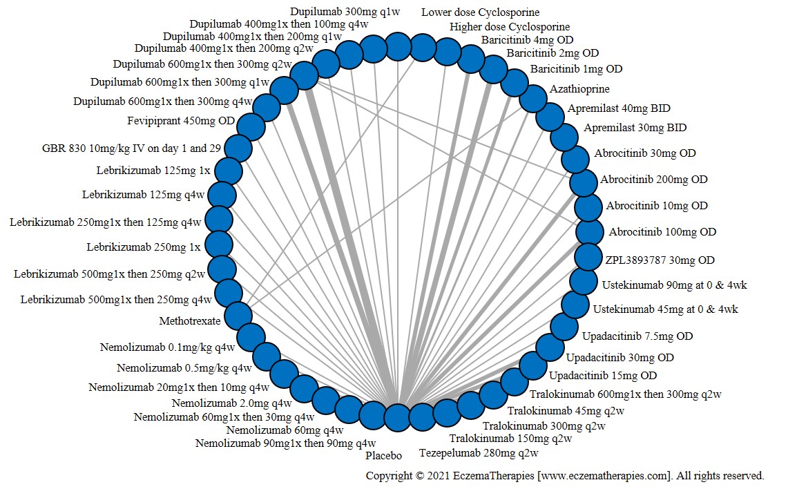 Network plot of arms included in the network meta-analysis of change in clinical signs on the standardized mean difference scale for medications currently in use