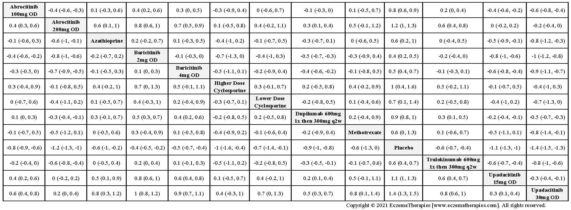 League table of arms included in the network meta-analysis of change in clinical signs on the standardized mean difference scale up to 16 weeks of treatment – among medications currently in use