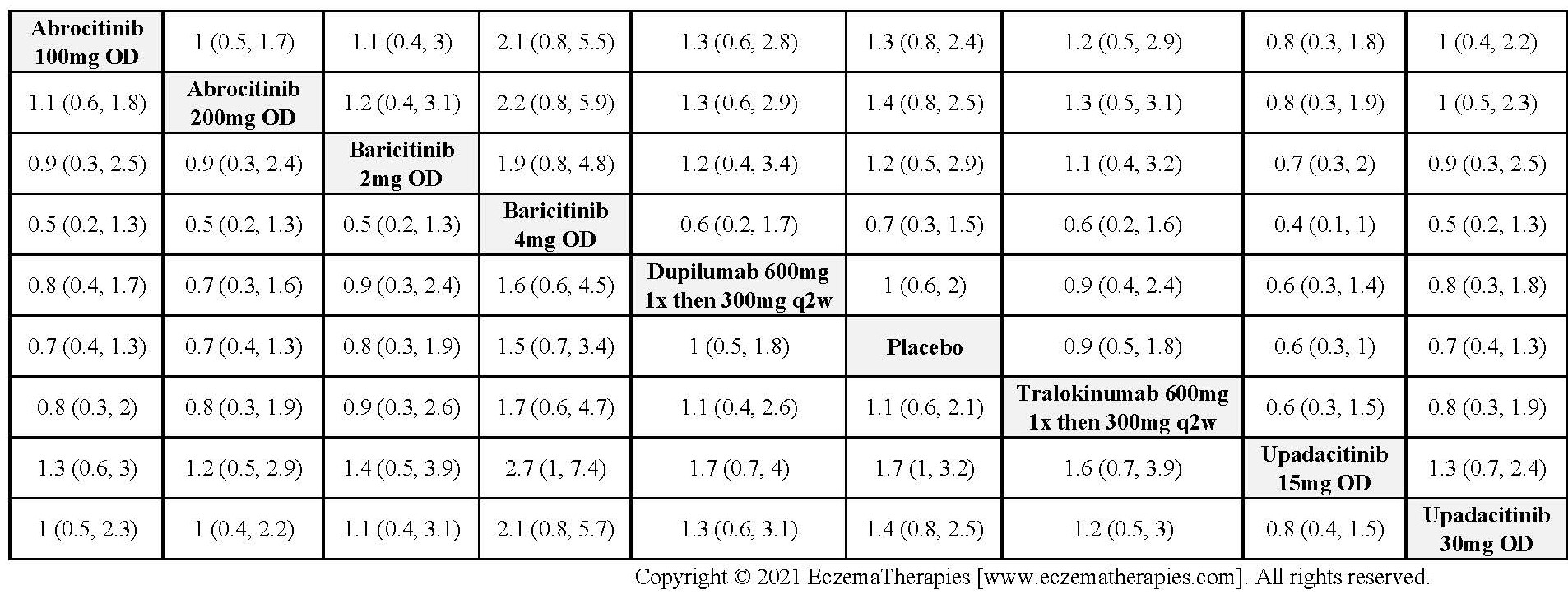 League table with relative effect estimates for withdrawals from adverse events up to 16 weeks of treatment for selected medications and placebo in adults