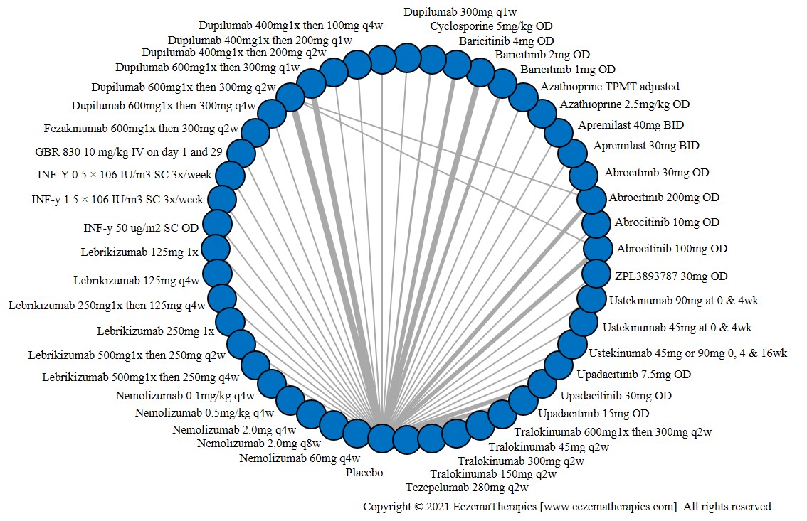 Network plot of arms included in the network meta-analysis of withdrawal due to adverse events up to 16 weeks of treatment