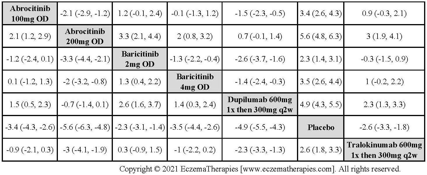 League table with relative effect estimates for change in DLQI up to 16 weeks of treatment for selected medications and placebo in adults.