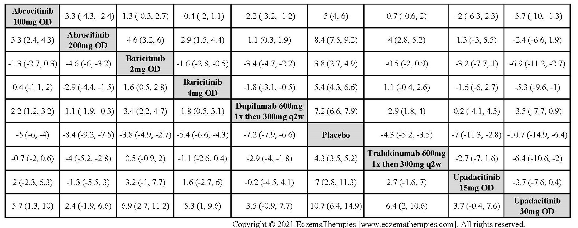 League table with relative effect estimates for change in POEM up to 16 weeks of treatment for selected medications and placebo in adults.