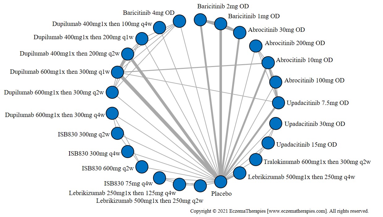 Network plot of arms included in the network meta-analysis of change in POEM score up to 16 weeks of treatment