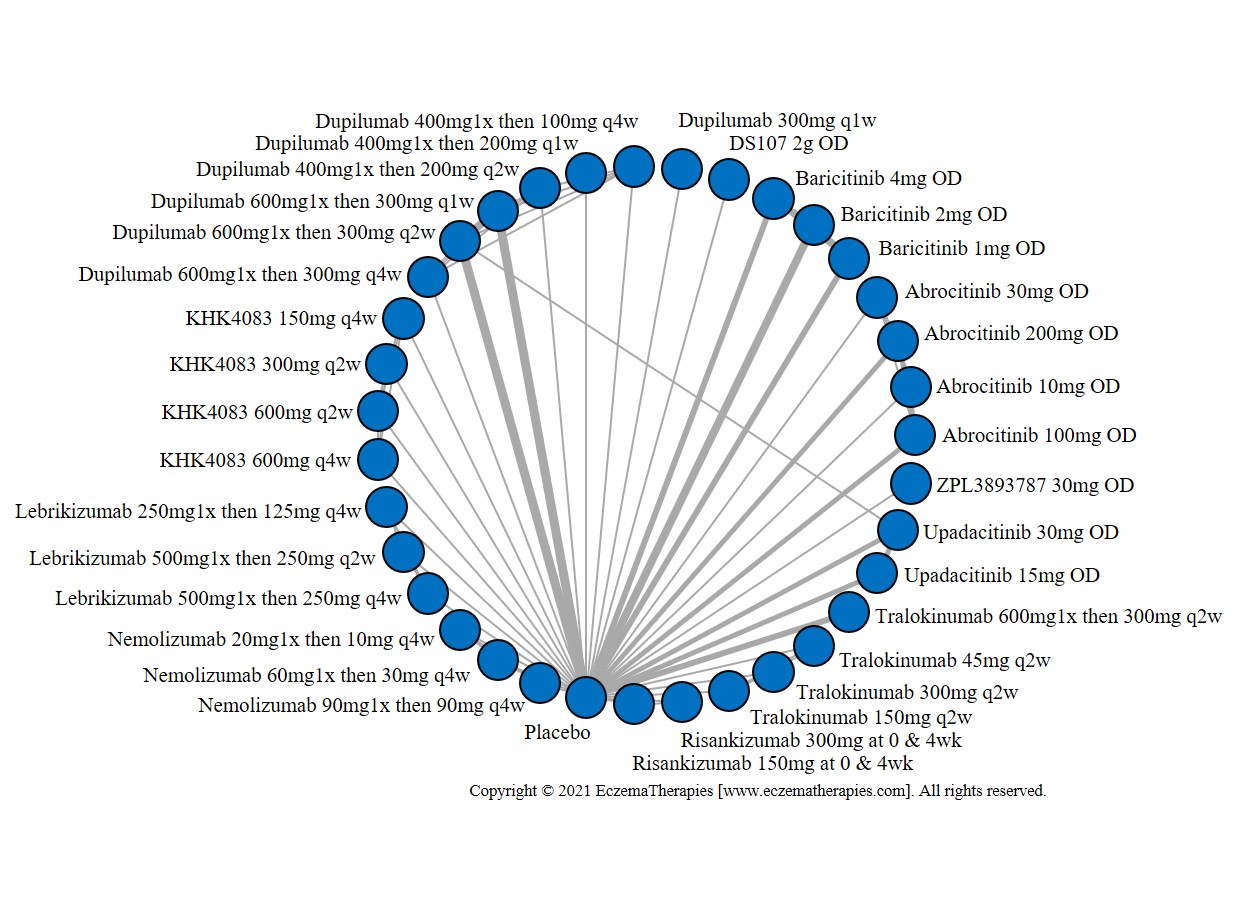 Network plot of arms included in the network meta-analysis of change in PPNRS score up to 16 weeks of treatment