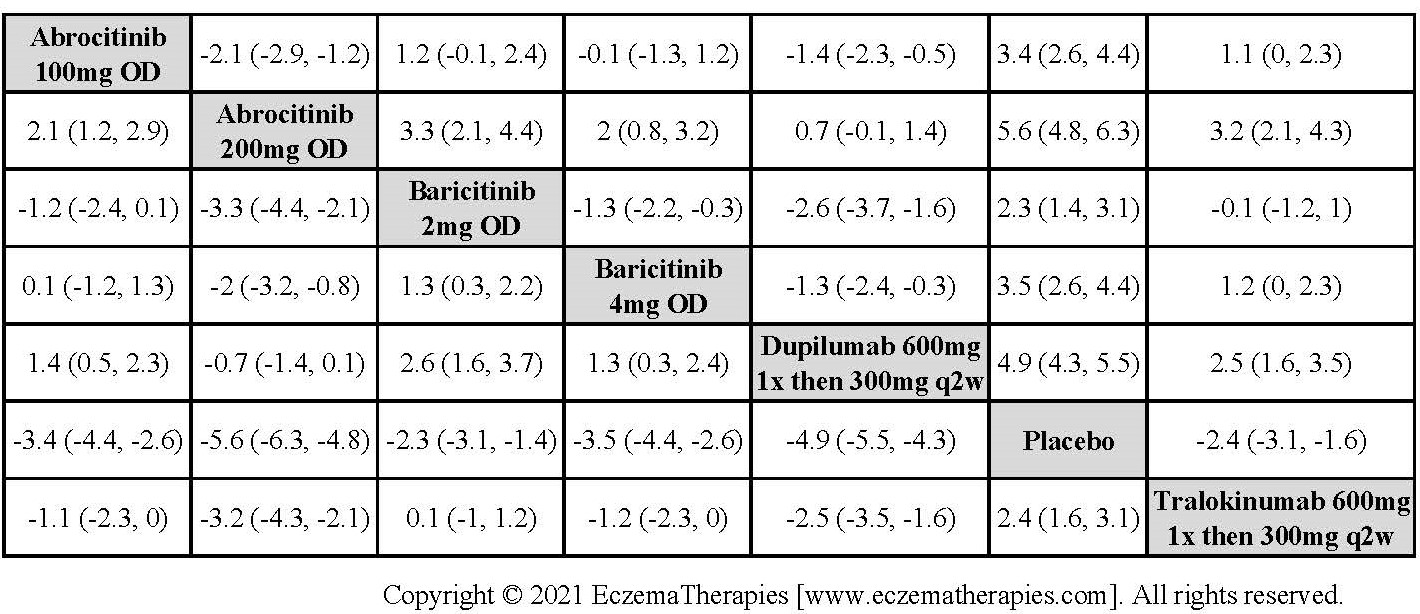 League table with relative effect estimates for change in DLQI up to 16 weeks of treatment for selected medications and placebo in adults.