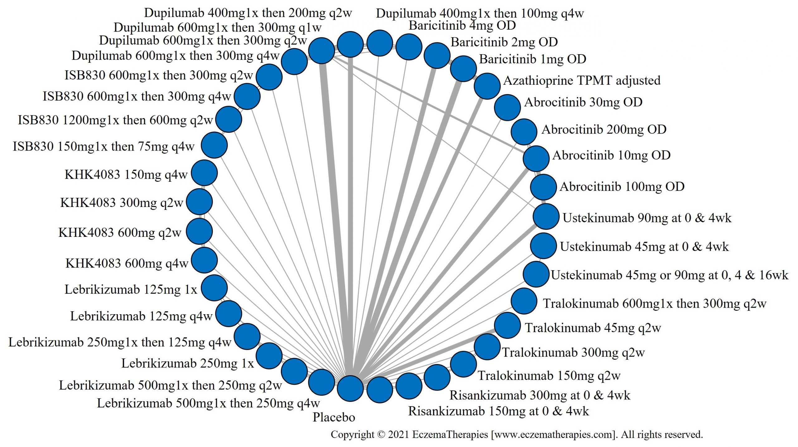 Network plot of arms included in the network meta-analysis of change in DLQI score up to 16 weeks of treatment