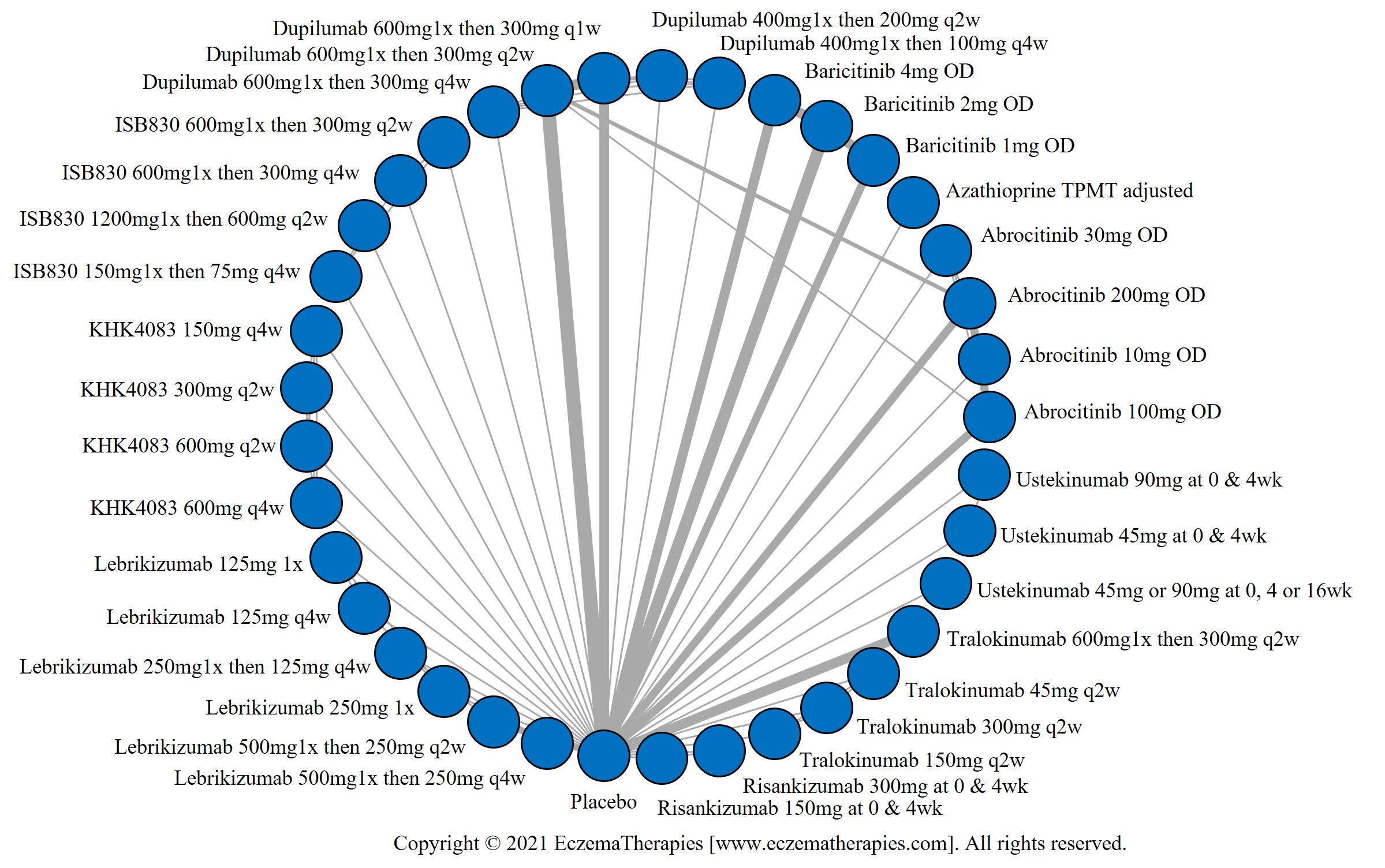 Network plot of arms included in the network meta-analysis of change in DLQI score up to 16 weeks of treatment