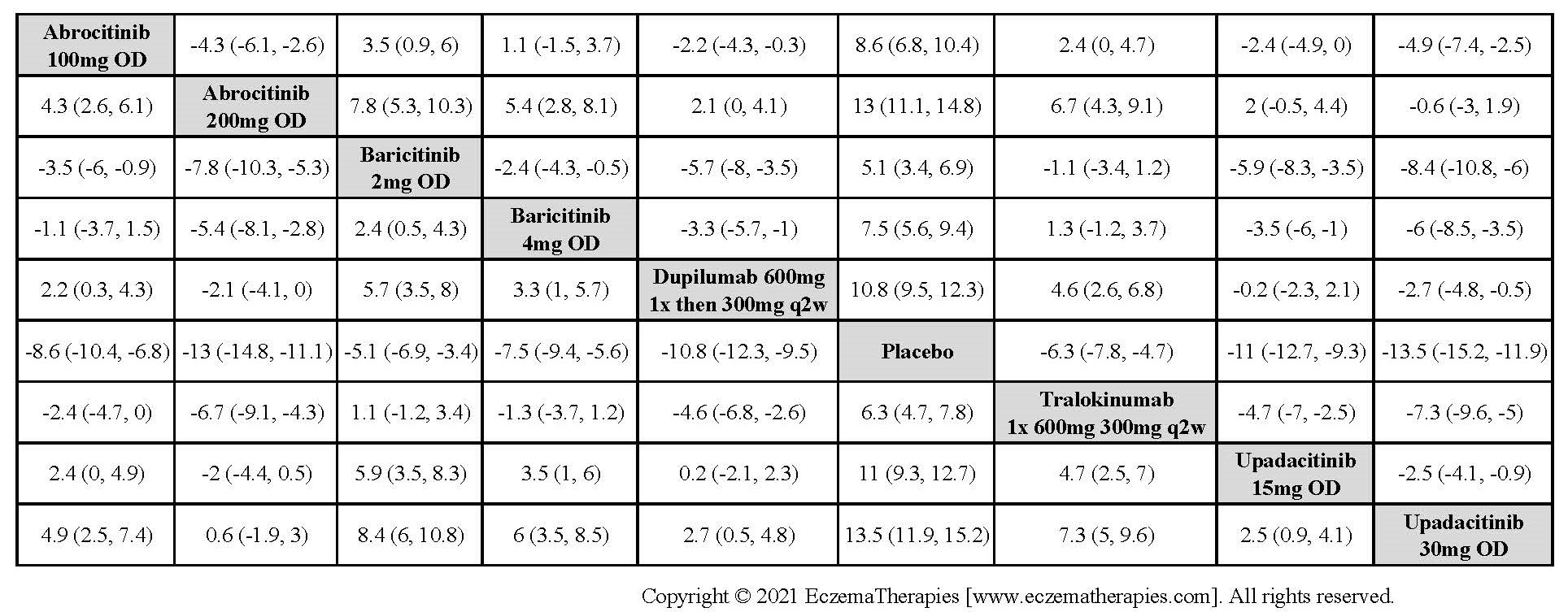 League table with relative effect estimates for change in EASI up to 16 weeks of treatment for selected medications and placebo in adults