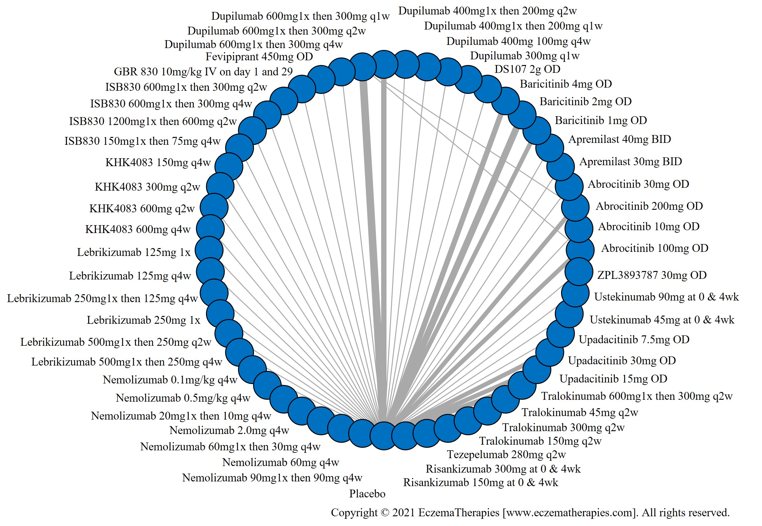 Network plot of arms included in the network meta-analysis of change in EASI score up to 16 weeks of treatment