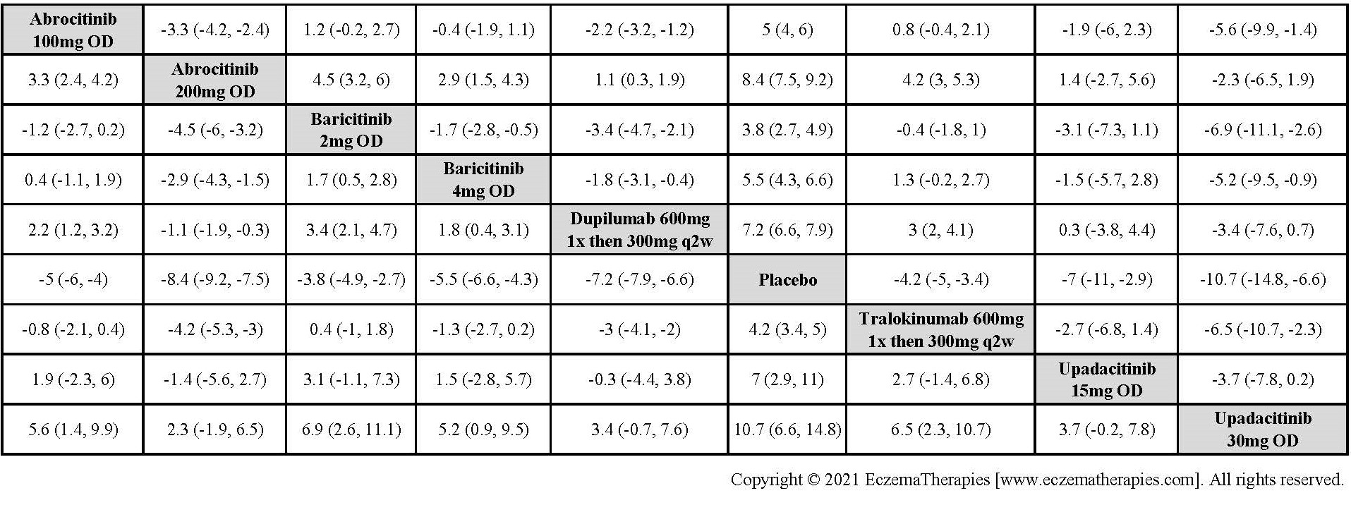 League table with relative effect estimates for change in POEM up to 16 weeks of treatment for selected medications and placebo in adults.