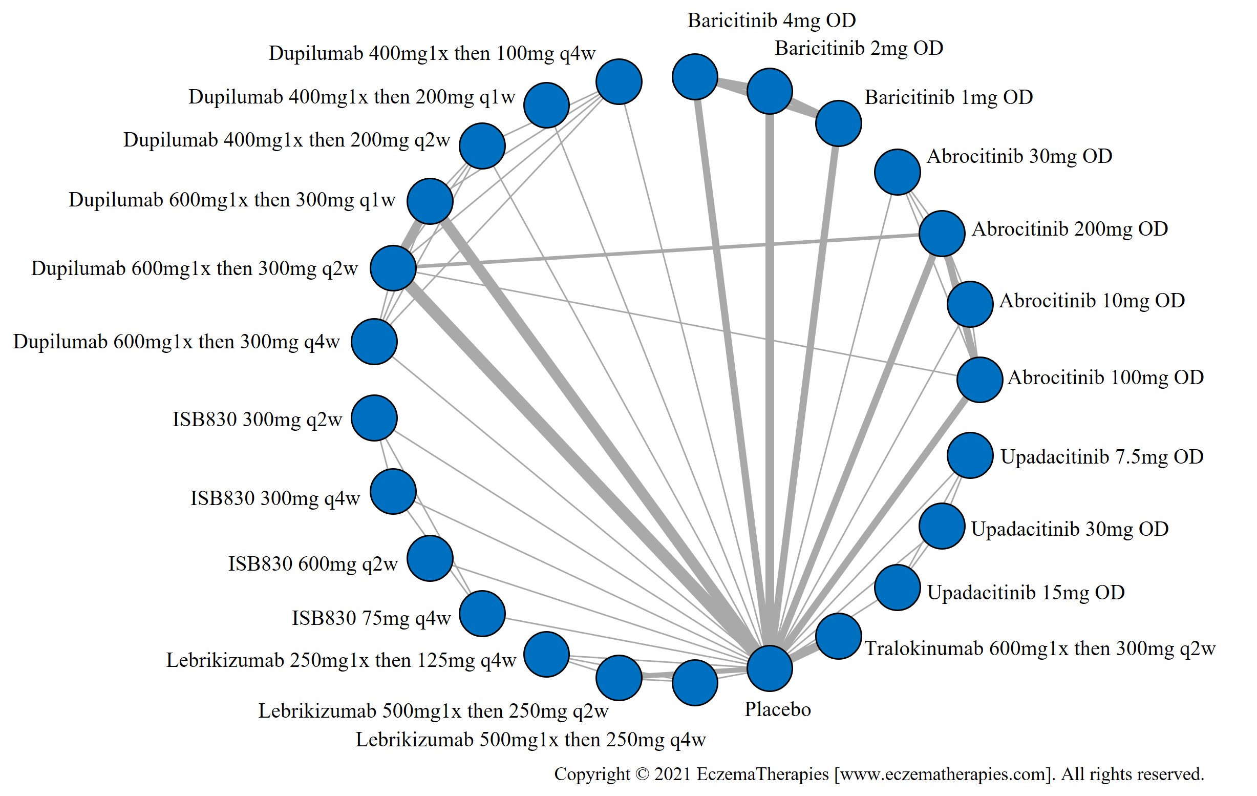 Network plot of arms included in the network meta-analysis of change in POEM score up to 16 weeks of treatment