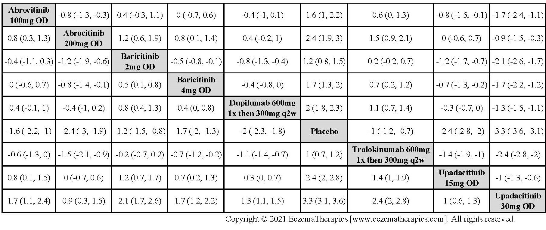 League table with relative effect estimates for change in Peak Pruritus NRS up to 16 weeks of treatment for selected medications and placebo in adults.