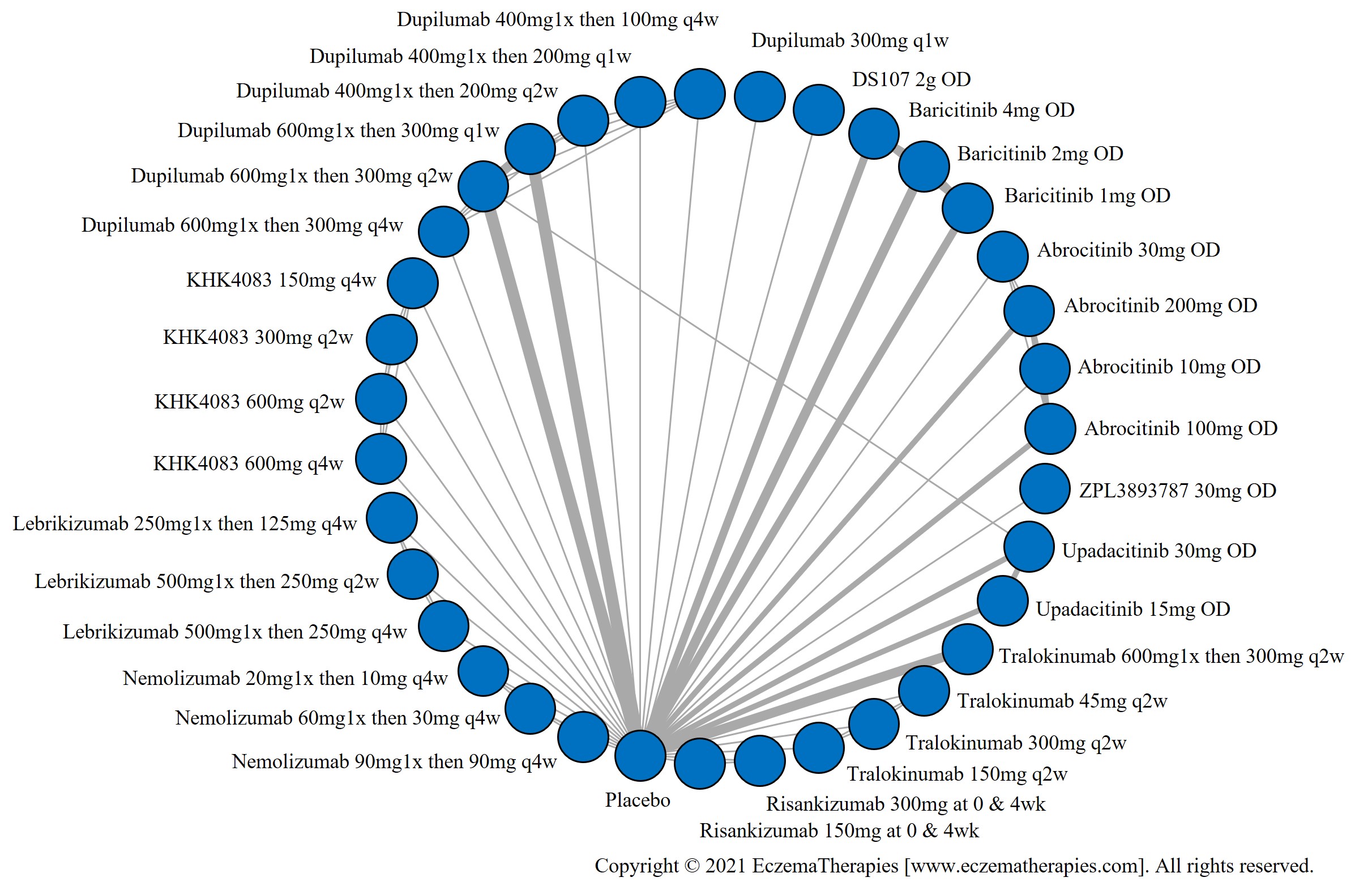 Network plot of arms included in the network meta-analysis of change in PPNRS score up to 16 weeks of treatment