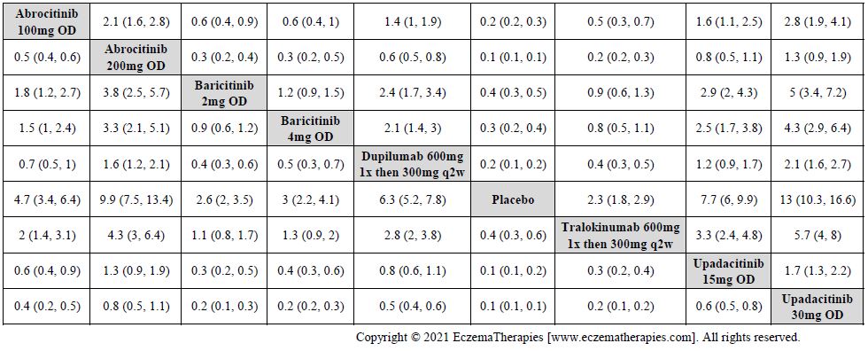 League table with relative effect estimates for EASI-75 up to 16 weeks of treatment for selected medications and placebo in adults