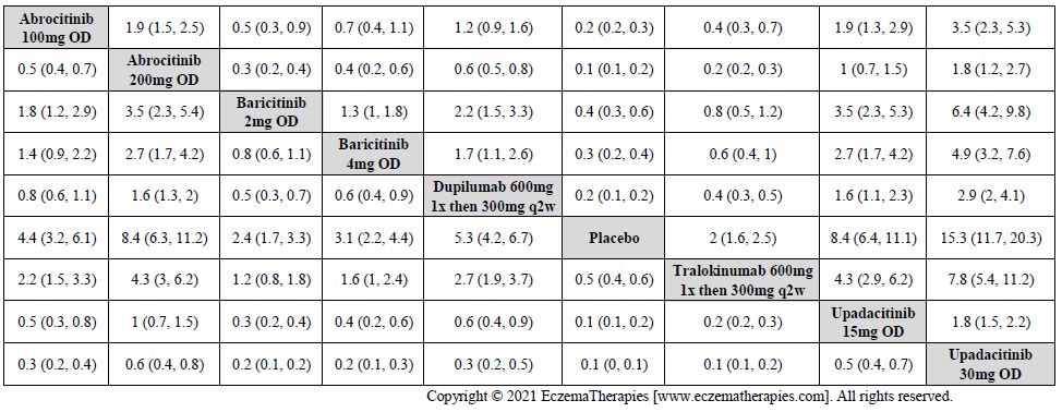League table with relative effect estimates for IGA success up to 16 weeks of treatment for selected medications and placebo in adults