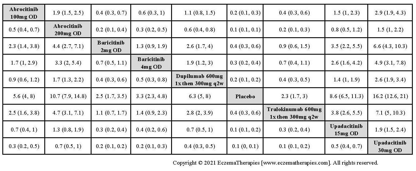 League table with relative effect estimates for EASI-90 up to 16 weeks of treatment for selected medications and placebo in adults