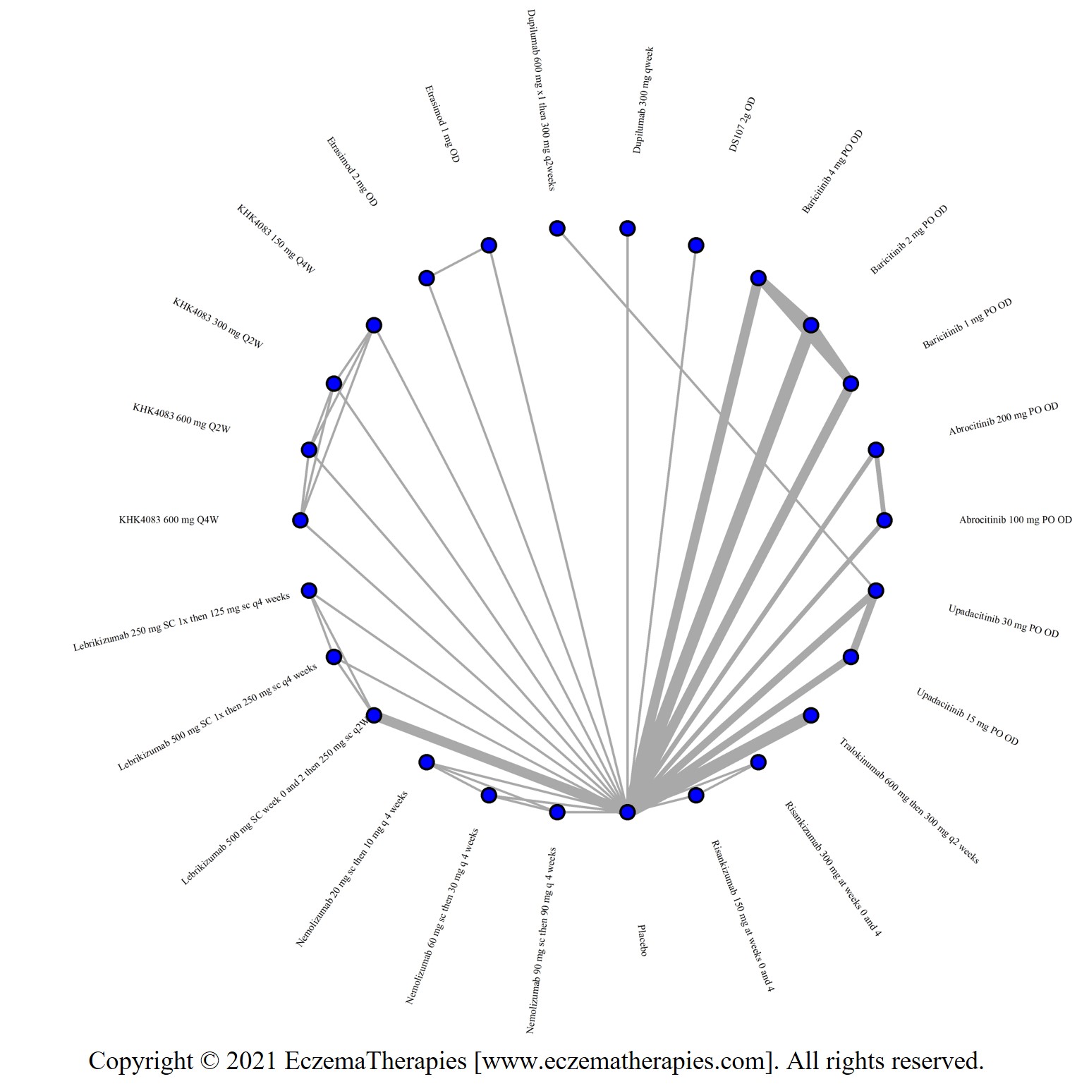 Network plot of arms included in the network meta-analysis of change in PPNRS score up to 16 weeks of treatment