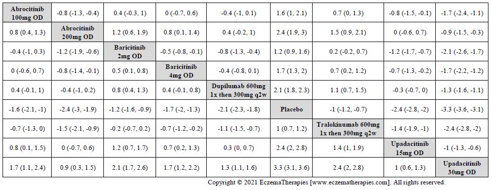 League table with relative effect estimates for change in Peak Pruritus NRS up to 16 weeks of treatment for selected medications and placebo in adults