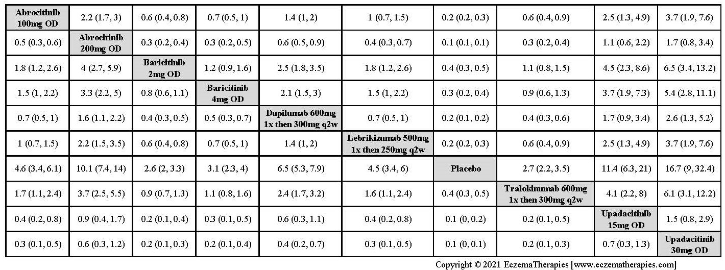League table with relative effect estimates for EASI-50 up to 16 weeks of treatment for selected medications and placebo in adults.