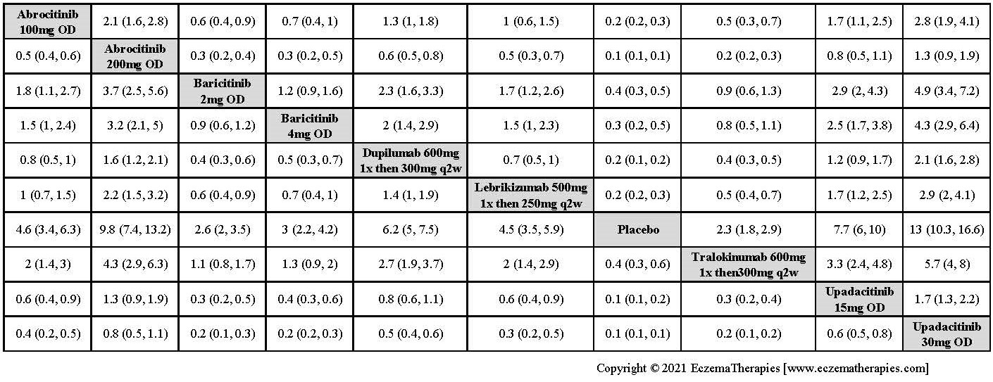 League table with relative effect estimates for EASI-75 up to 16 weeks of treatment for selected medications and placebo in adults.