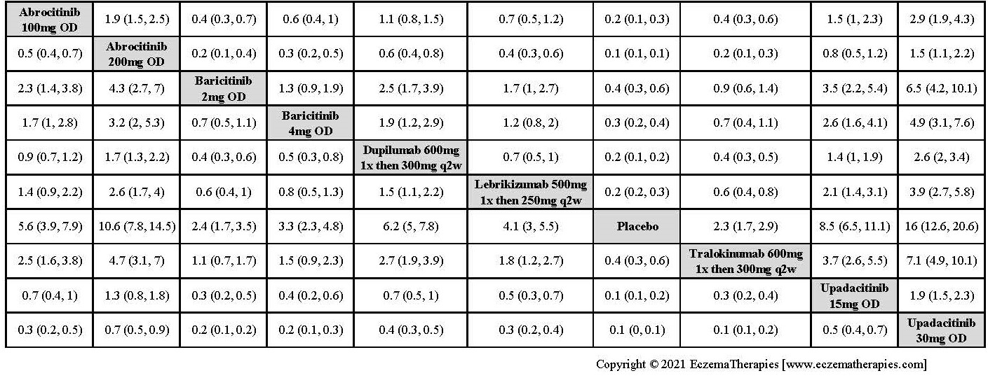 League table with relative effect estimates for EASI-90 up to 16 weeks of treatment for selected medications and placebo in adults.