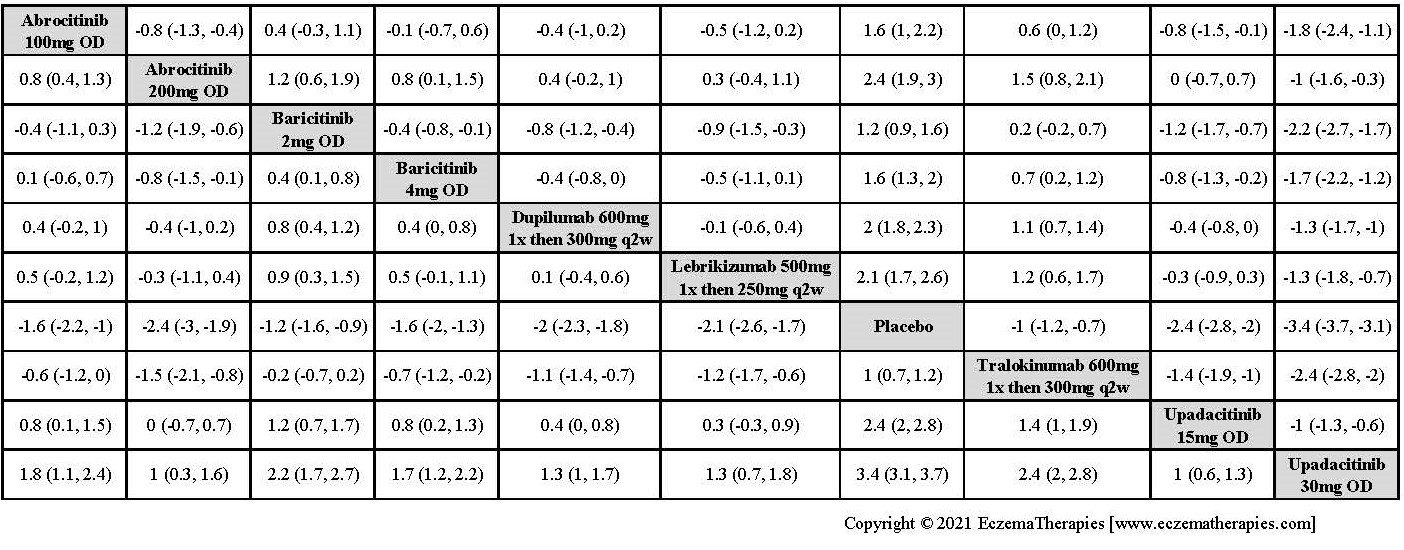 League table with relative effect estimates for change in Peak Pruritus NRS up to 16 weeks of treatment for selected medications and placebo in adults.