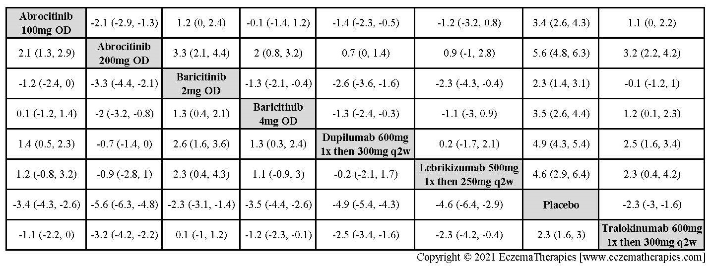 League table with relative effect estimates for change in DLQI up to 16 weeks of treatment for selected medications and placebo in adults.