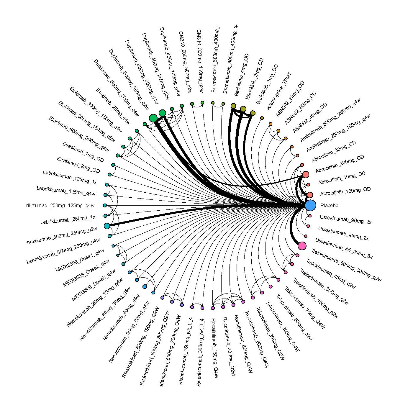 Network plot of arms included in the network meta-analysis of change in DLQI score up to 16 weeks of treatmentMG