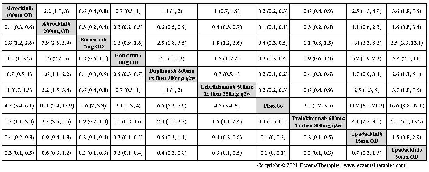 League table with relative effect estimates for EASI-50 up to 16 weeks of treatment for selected medications and placebo in adults.