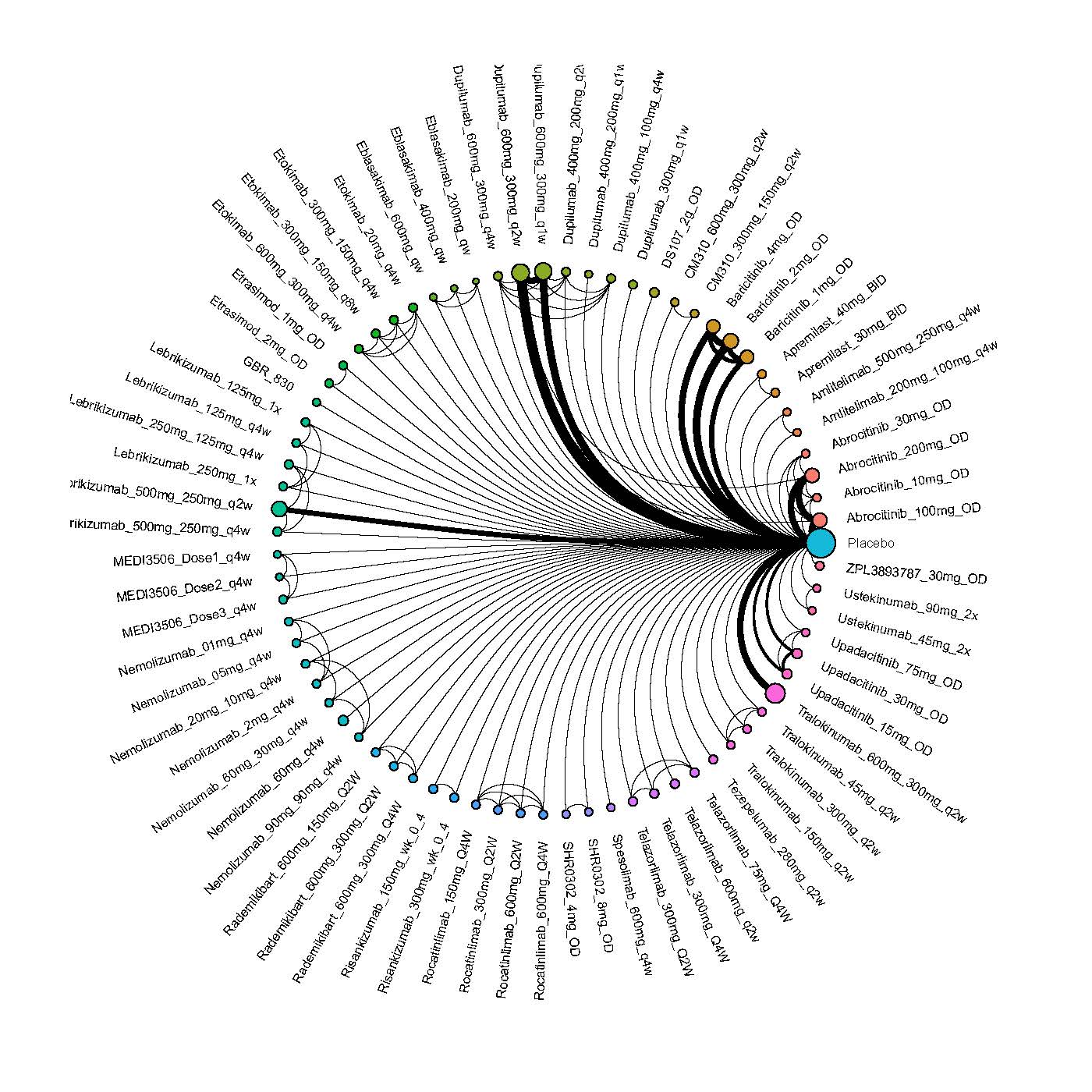 Network plot of arms included in the network meta-analysis for EASI-50 up to 16 weeks of treatment in adults.